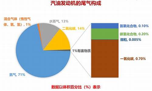 车辆尾气成分,汽车尾气成分占比