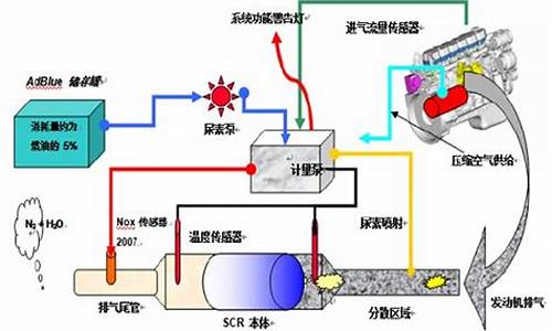 汽车尾气处理方程式_汽车尾气处理方程式图片