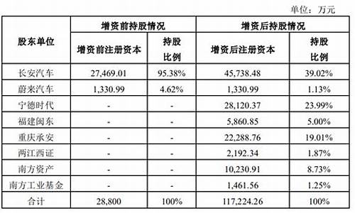 阿维塔持股比例,阿维塔股份