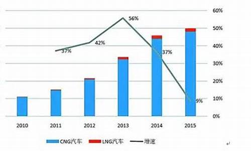 天然气汽车价格_天然气汽车的价格