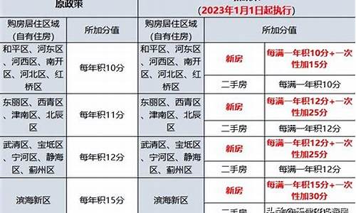 天津汽车限购政策最新规定,天津汽车限购将放宽