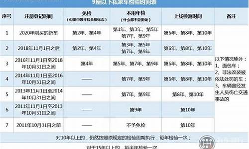 小型汽车年检新规2024年车辆年检时间规定是多少_小型汽车年检新政策