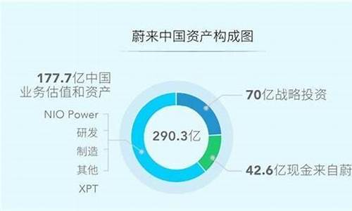 蔚来汽车股权结构的发展历程简述,蔚来汽车股权比例