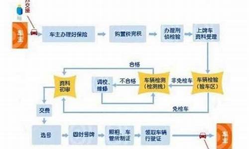 十堰新车上牌流程_十堰汽车上牌流程