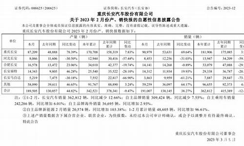 长安汽车产销快报2023年,长安汽车产销快报