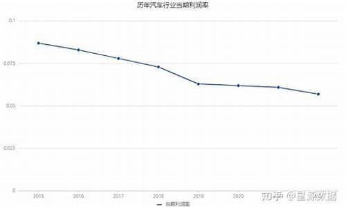 汽车利润问题有哪些-汽车利润问题