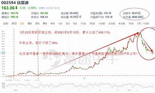 比亚迪2020年股价最低点-比亚迪2020年股价