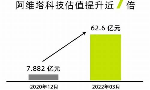 阿维塔估值暴涨-阿维塔估值暴涨了吗