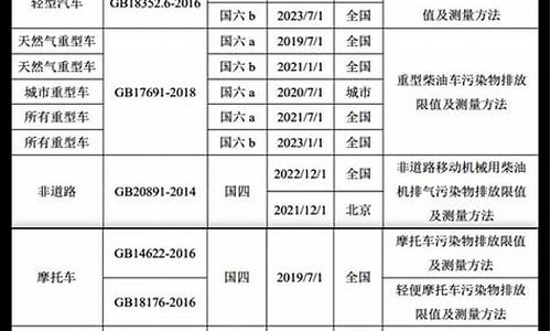 汽车尾气排放标准时间表-汽车尾气排放标准实施时间